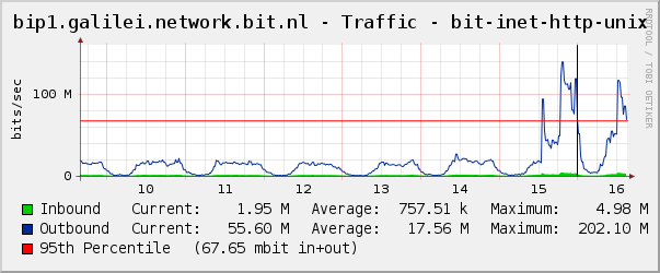 Bandbreedte van het http-unix platform