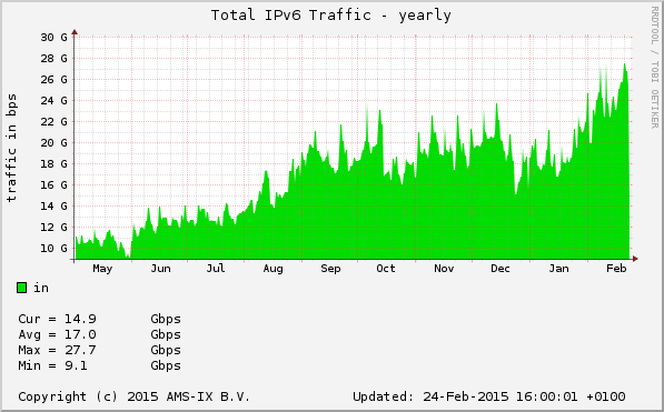 BIT Graphic IPv6