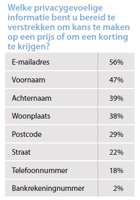 Privacygevoelige data