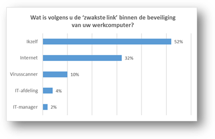 Werknemer voelt geen verantwoordelijkheid voor beveiliging van zakelijke data