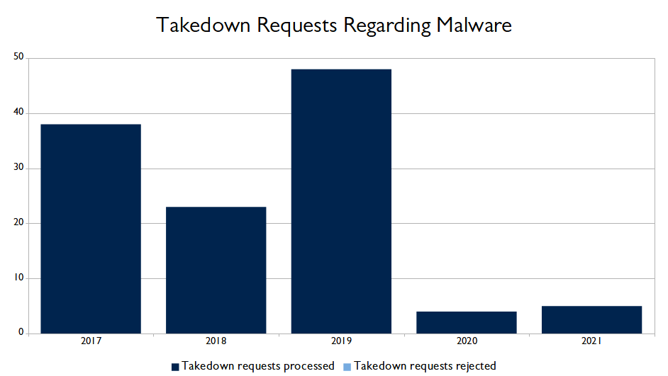 Takedown Requests Malware 2021