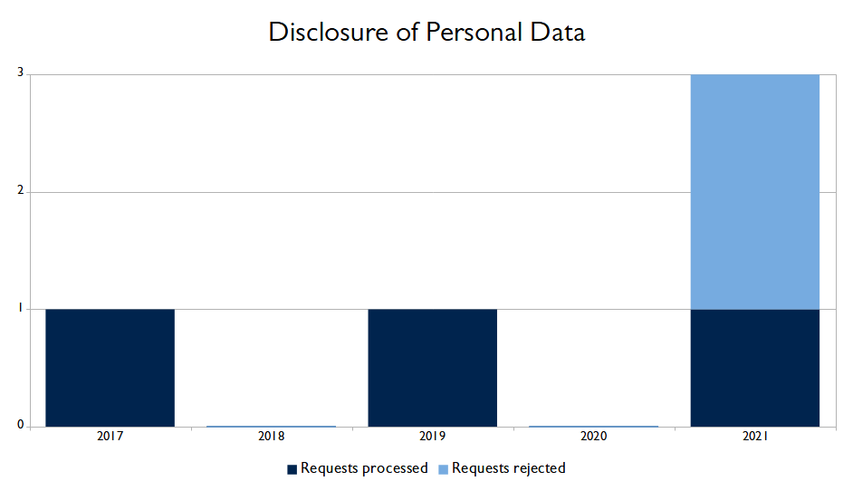 Requests for Personal Data 2021