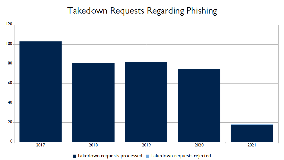 Phishing Reports 2021