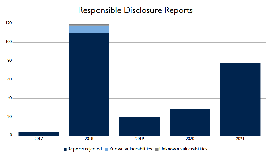 Responsible Disclosure 2021