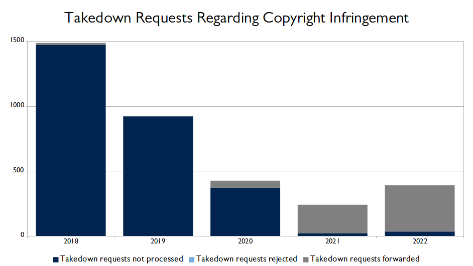 Copyright 2021