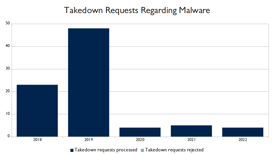 Takedown Requests Malware 2021