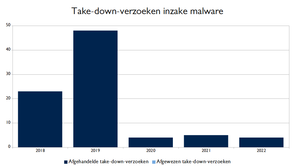 Malware Meldingen 2021