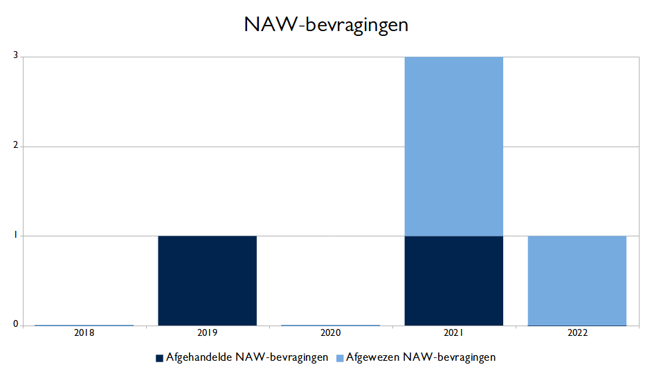 NAW-bevragingen 2022