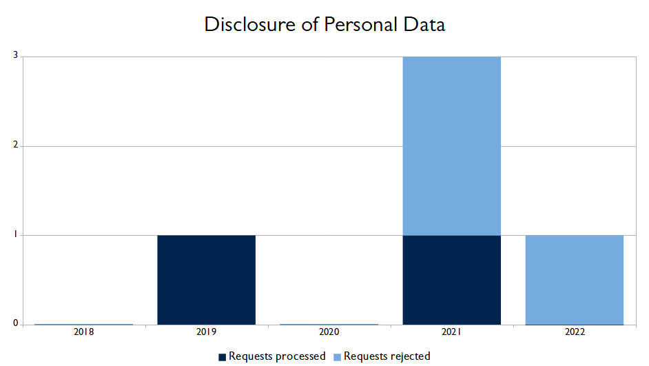 Requests for Personal Data 2022