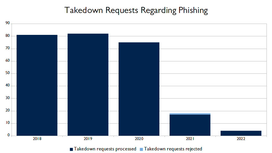 Phishing Reports 2021
