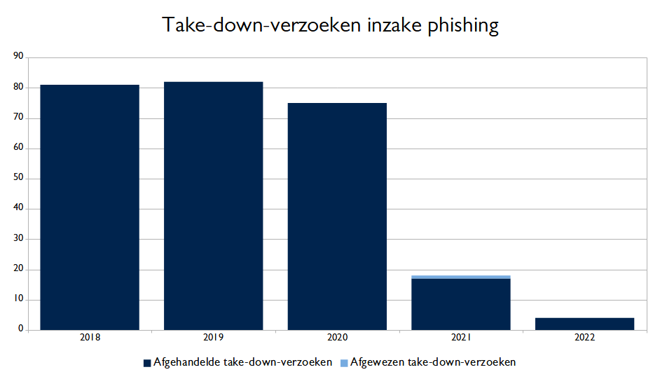 Phishing Meldingen 2022