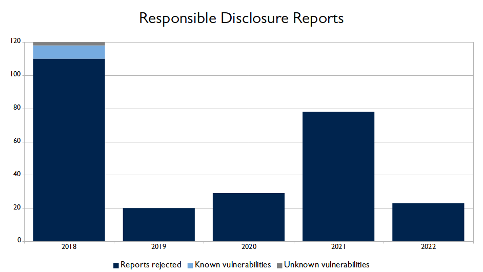 Responsible Disclosure 2021