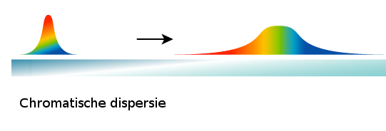 Chromatische dispersie