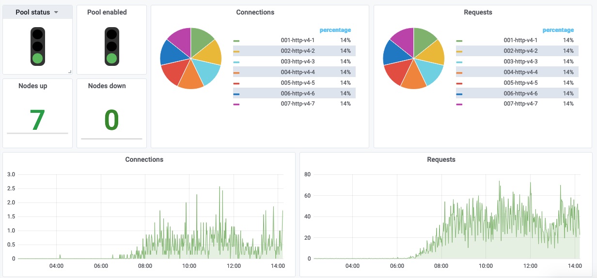 Load balanced server pool