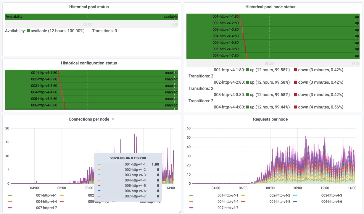 Load balanced server pool