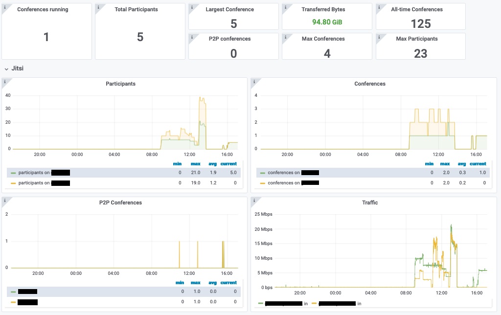 Dashboard private Jitsi in klantenportal