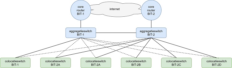 Spanning Tree Protocol