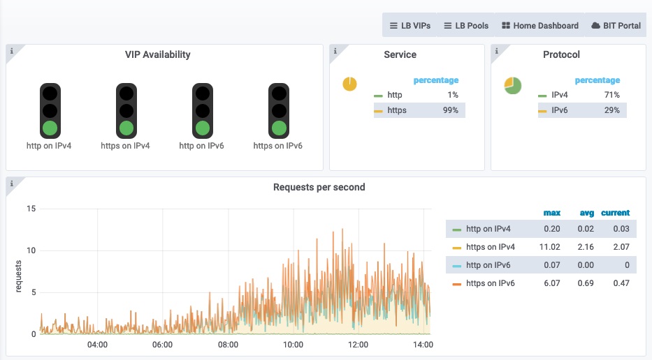 Load balanced VIP dashboard