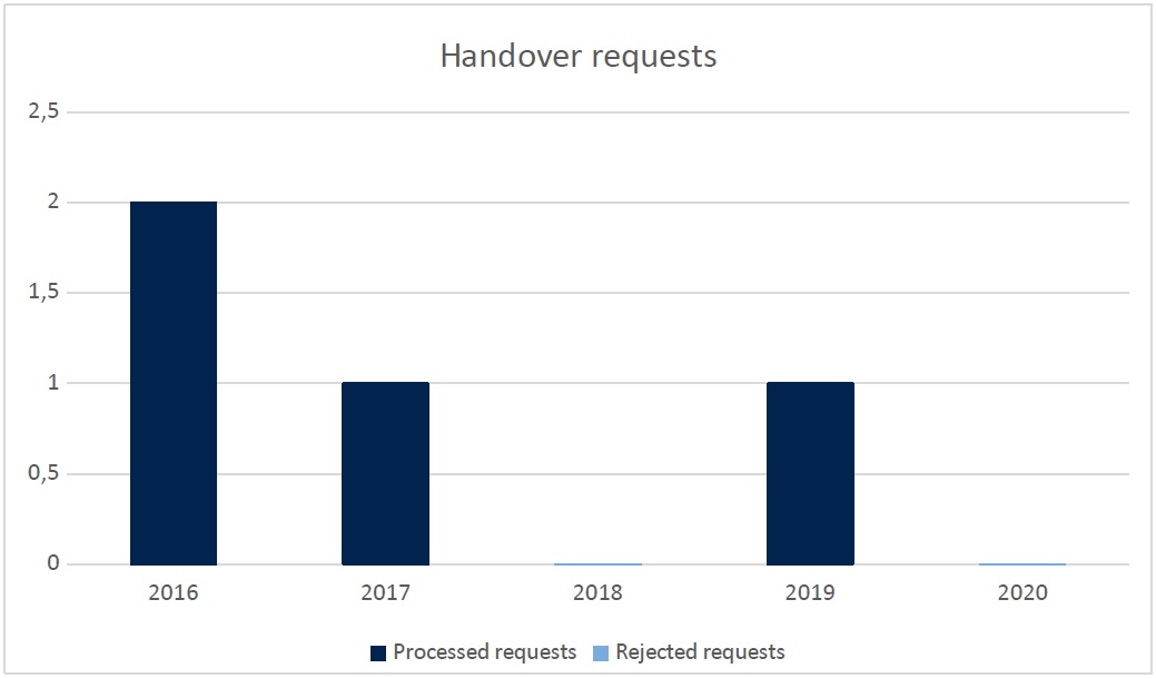 Handover requests