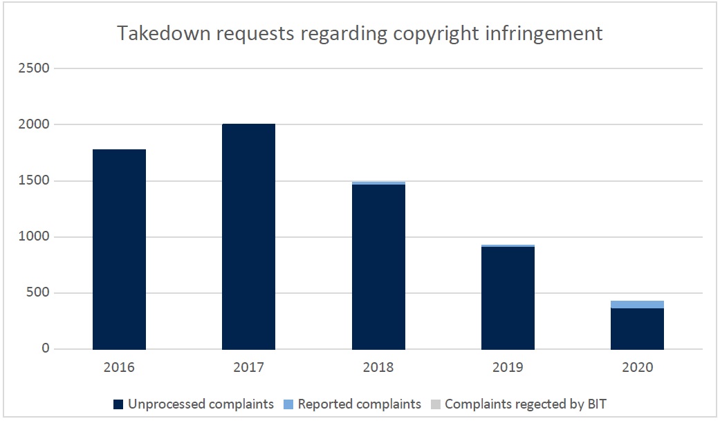 Takedown requests regarding copyright infringement