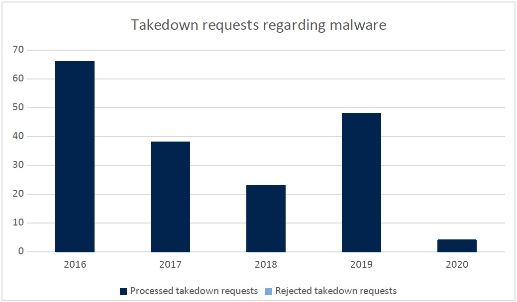 Takedown requests regarding malware