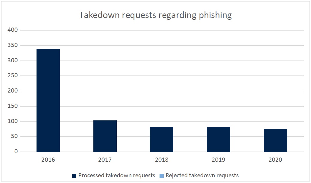 Takedown requests regarding phishing