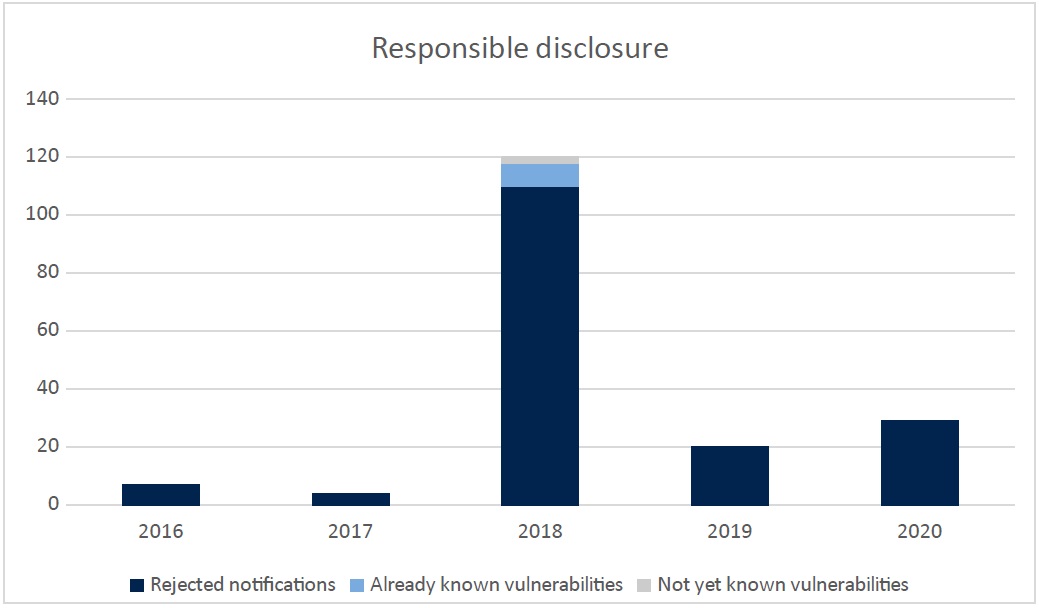 Responsible disclosure